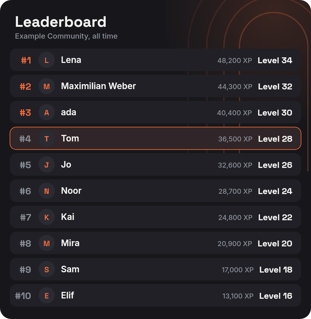 Leaderboard card with ten members